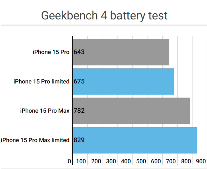 德安apple维修站iPhone15Pro的ProMotion高刷功能耗电吗