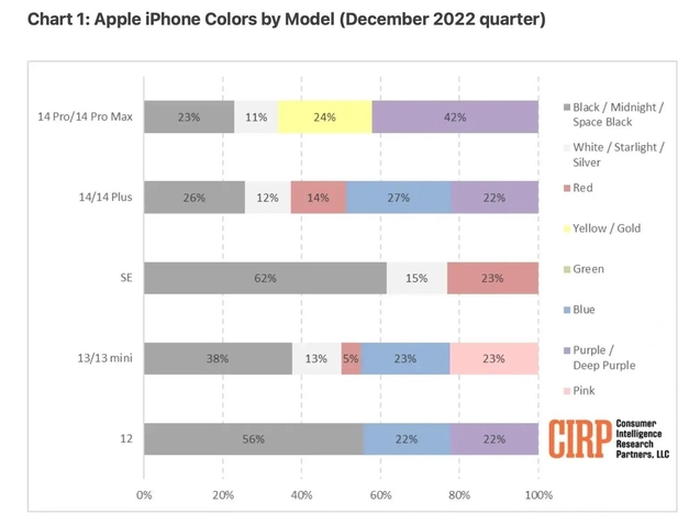 德安苹果维修网点分享：美国用户最喜欢什么颜色的iPhone 14？ 