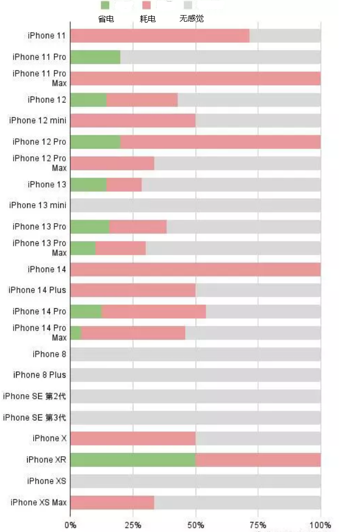 德安苹果手机维修分享iOS16.2太耗电怎么办？iOS16.2续航不好可以降级吗？ 