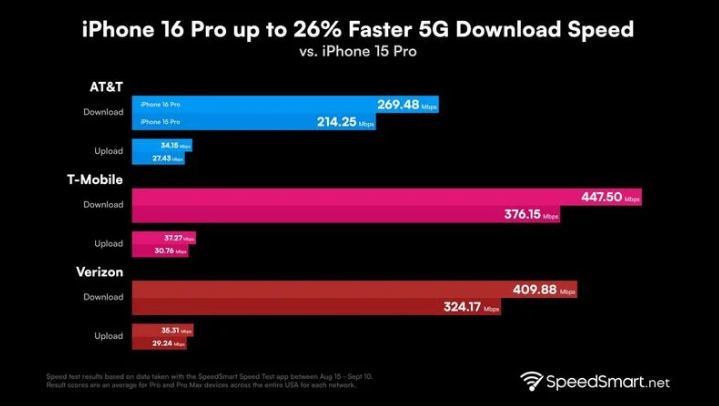 德安苹果手机维修分享iPhone 16 Pro 系列的 5G 速度 