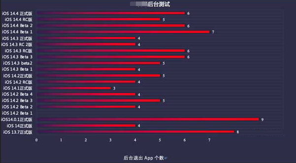 德安苹果手机维修分享iOS14.5beta1续航怎么样 