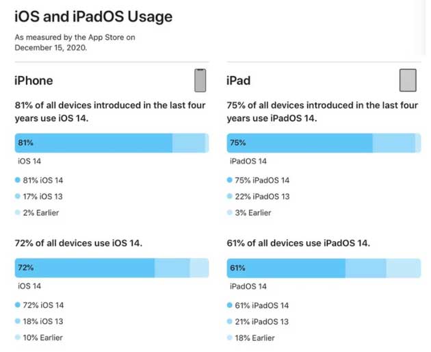 德安苹果手机维修分享有多少用户更新了 iOS 14 